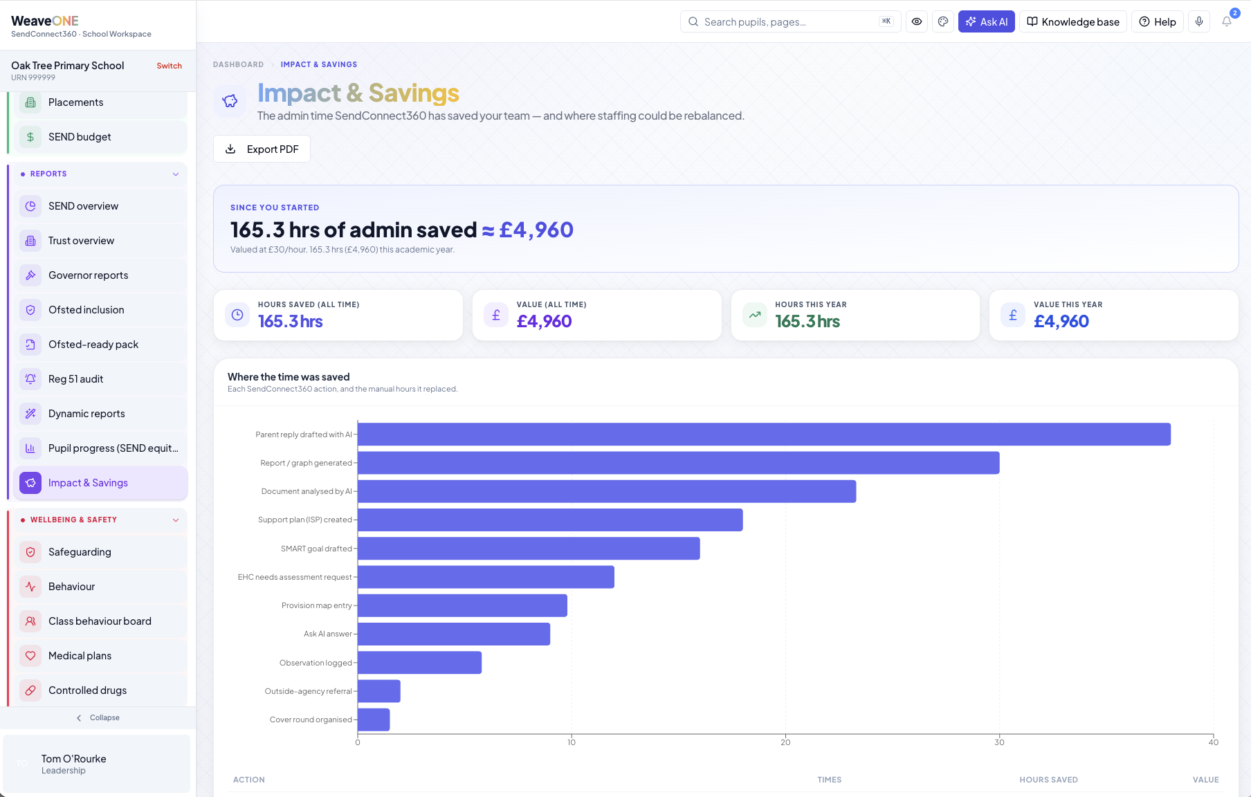 Impact and savings dashboard: 165.3 hours of admin saved, about £4,960